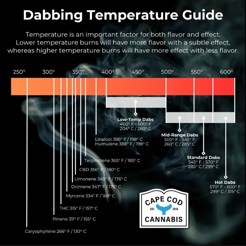 Dabbing Temperature Guide from Cape Cod Cannabis in Wellfleet. It's worth the trip!