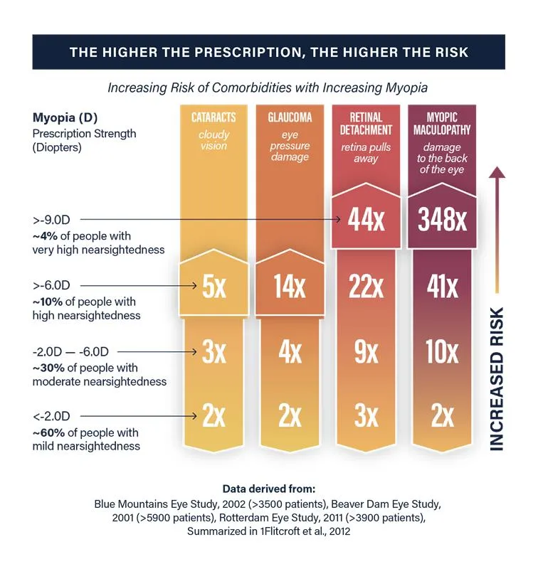 A medical infographic showing the increased risk of various eye conditions with higher myopia prescription strength, derived from multiple studies.