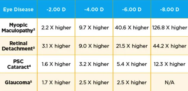 Chart showing risk of eye disease by level of myopia severity